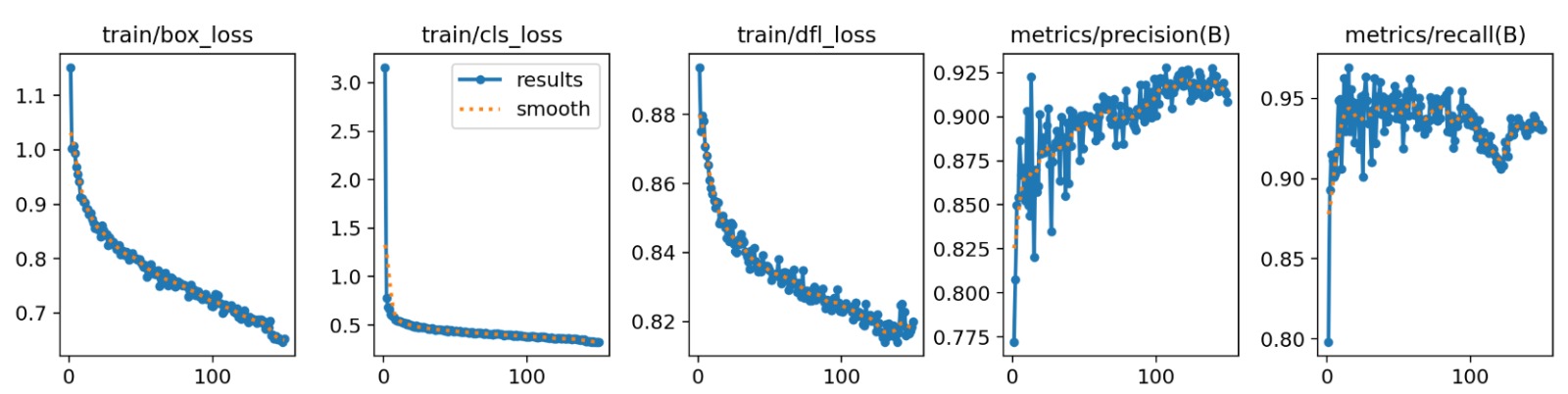 Training curves of the model