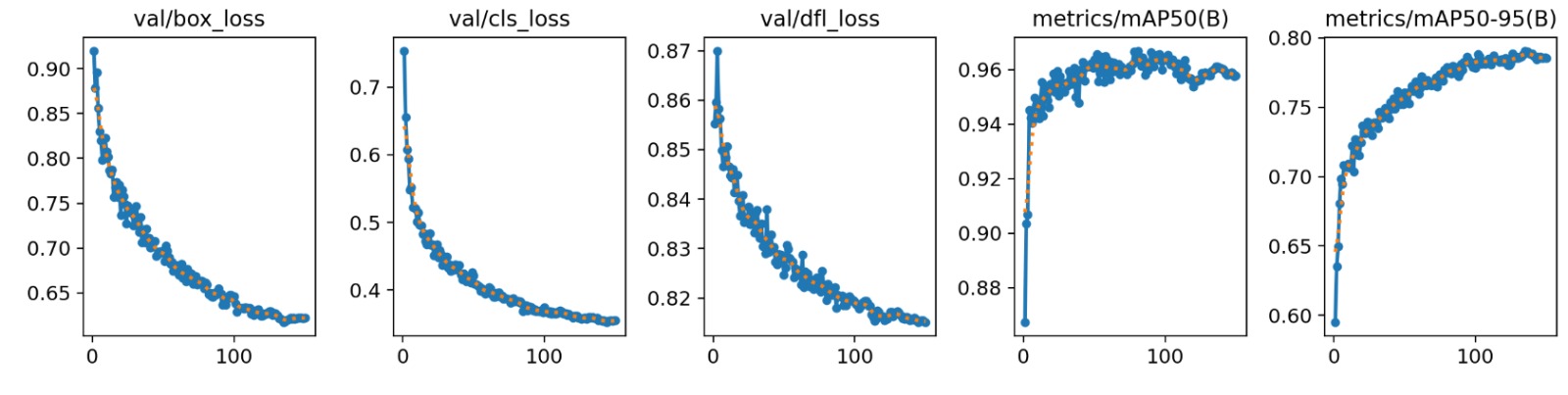 Validation curves of the model
